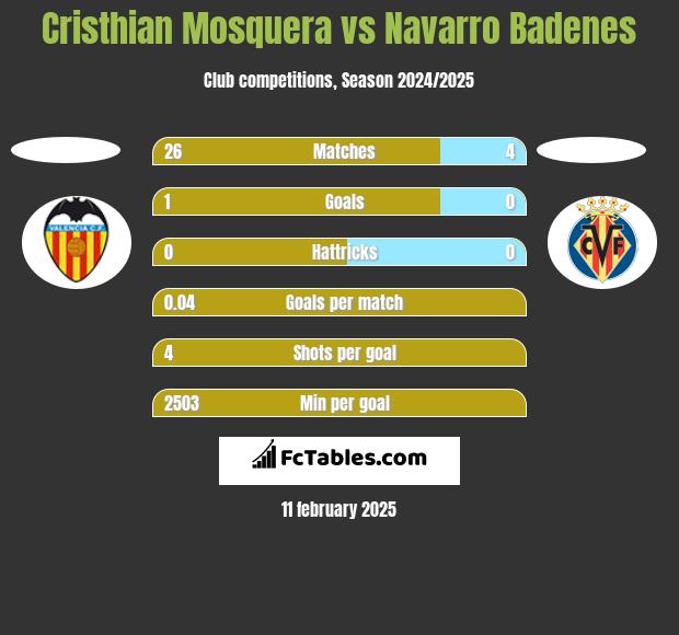 Cristhian Mosquera vs Navarro Badenes h2h player stats