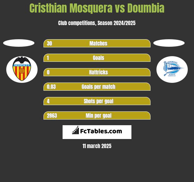 Cristhian Mosquera vs Doumbia h2h player stats