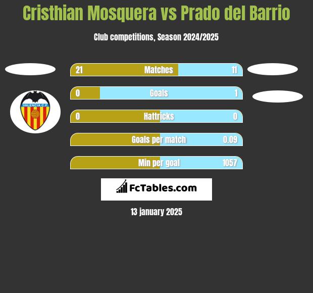 Cristhian Mosquera vs Prado del Barrio h2h player stats