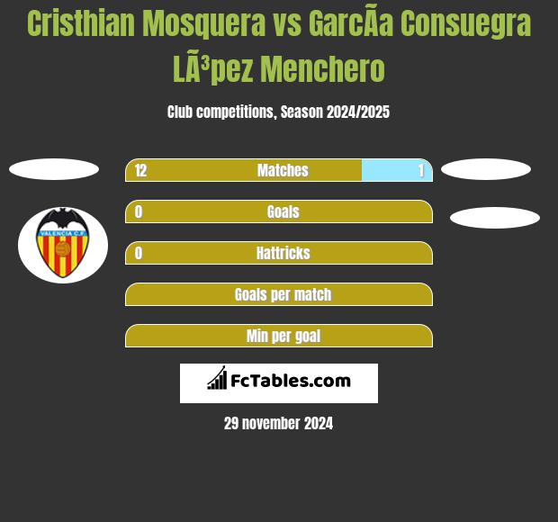 Cristhian Mosquera vs GarcÃ­a Consuegra LÃ³pez Menchero h2h player stats