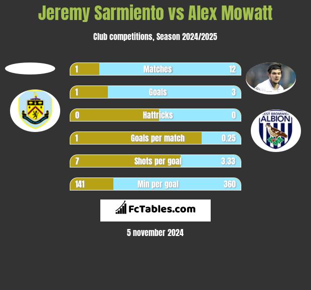 Jeremy Sarmiento vs Alex Mowatt h2h player stats