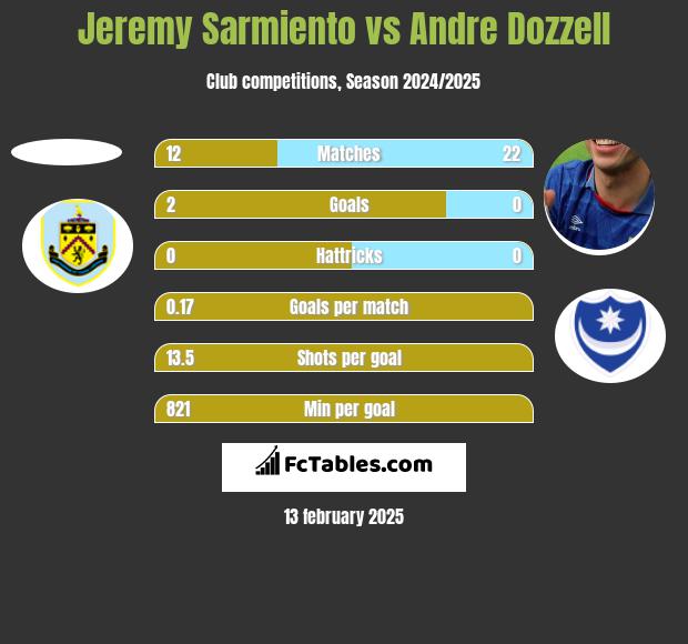 Jeremy Sarmiento vs Andre Dozzell h2h player stats