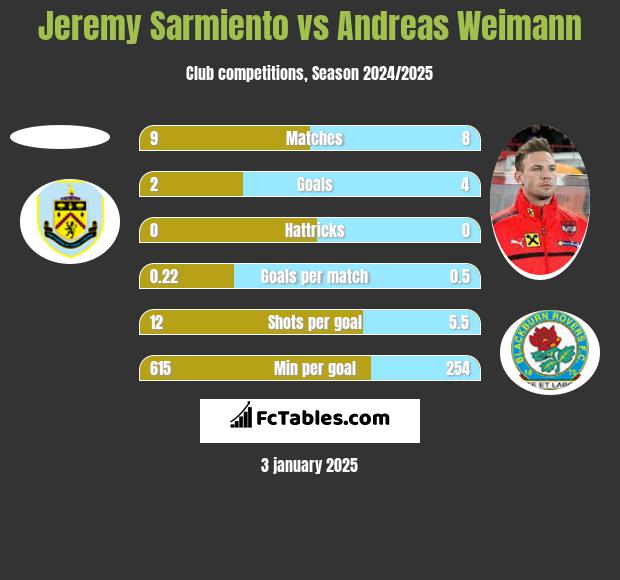 Jeremy Sarmiento vs Andreas Weimann h2h player stats