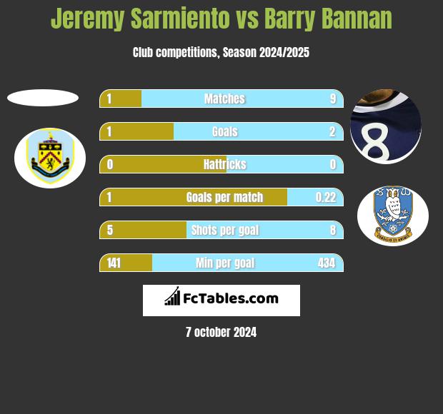 Jeremy Sarmiento vs Barry Bannan h2h player stats