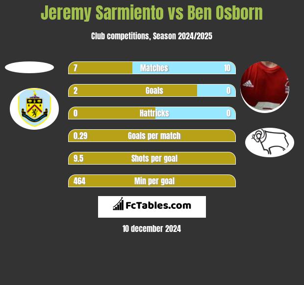 Jeremy Sarmiento vs Ben Osborn h2h player stats