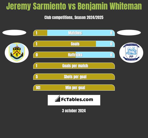 Jeremy Sarmiento vs Benjamin Whiteman h2h player stats