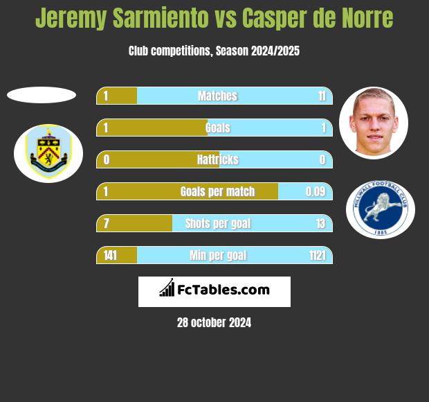 Jeremy Sarmiento vs Casper de Norre h2h player stats