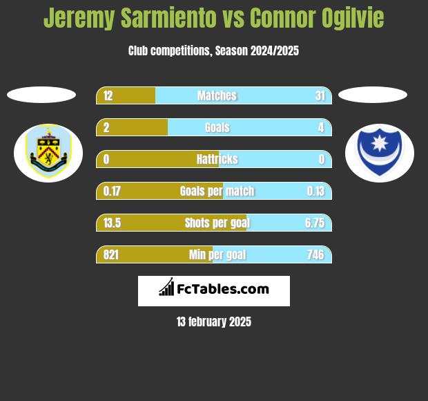 Jeremy Sarmiento vs Connor Ogilvie h2h player stats