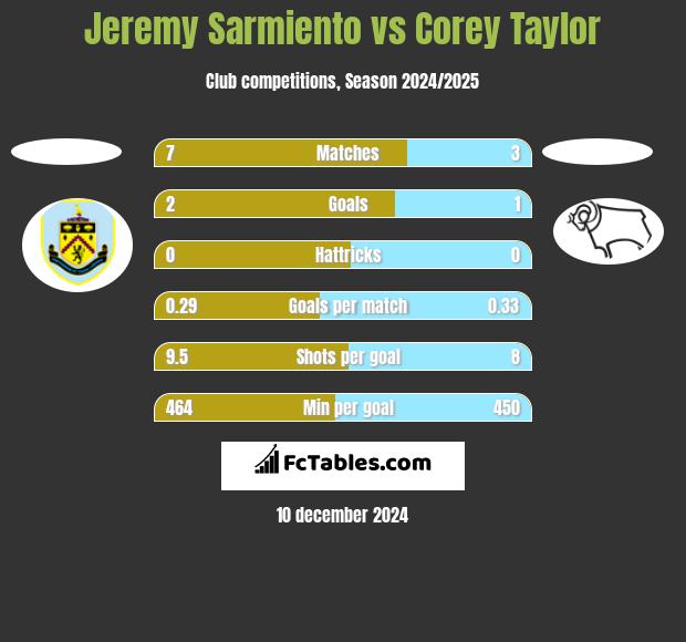 Jeremy Sarmiento vs Corey Taylor h2h player stats