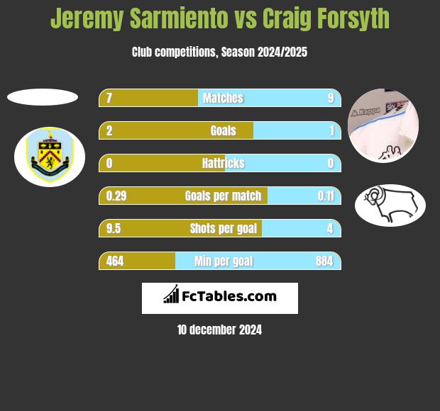 Jeremy Sarmiento vs Craig Forsyth h2h player stats