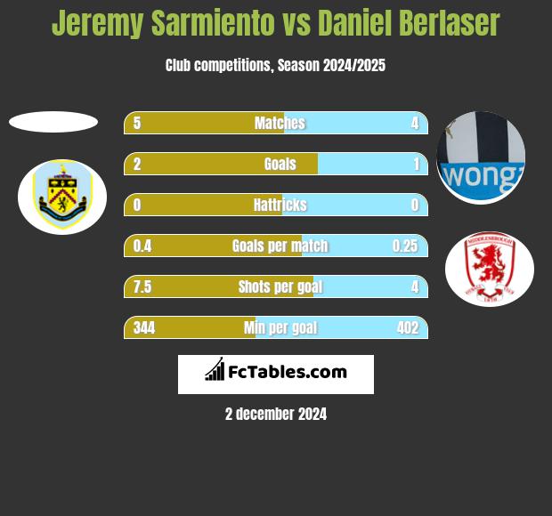 Jeremy Sarmiento vs Daniel Berlaser h2h player stats