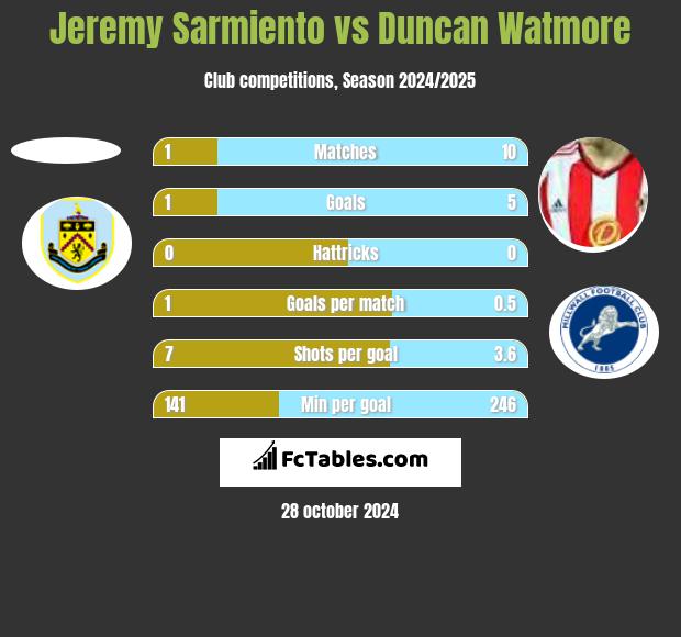 Jeremy Sarmiento vs Duncan Watmore h2h player stats