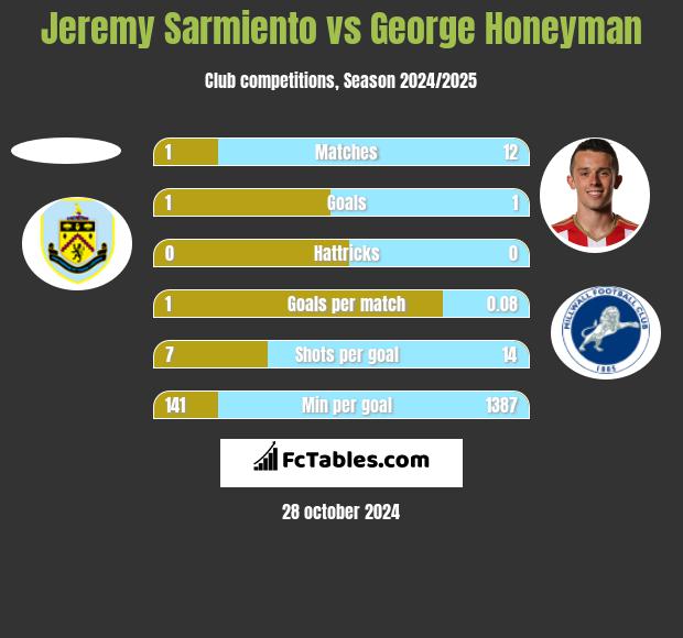 Jeremy Sarmiento vs George Honeyman h2h player stats