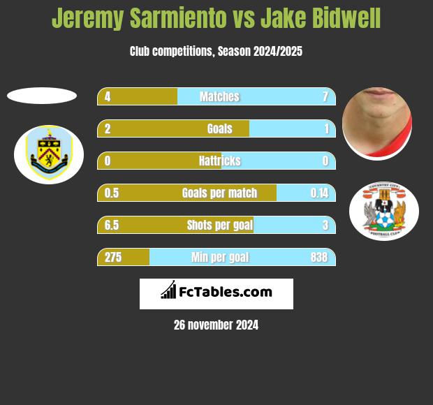 Jeremy Sarmiento vs Jake Bidwell h2h player stats