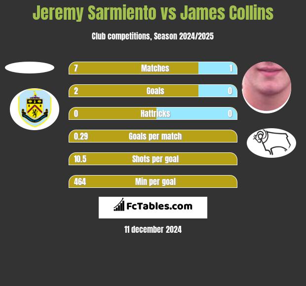 Jeremy Sarmiento vs James Collins h2h player stats