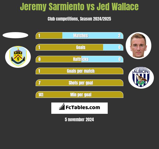 Jeremy Sarmiento vs Jed Wallace h2h player stats