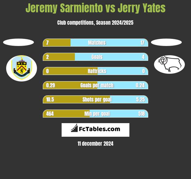 Jeremy Sarmiento vs Jerry Yates h2h player stats