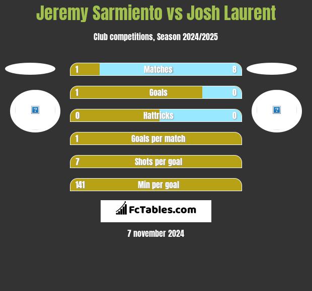 Jeremy Sarmiento vs Josh Laurent h2h player stats