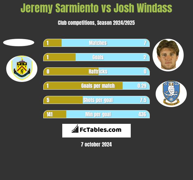 Jeremy Sarmiento vs Josh Windass h2h player stats