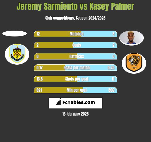 Jeremy Sarmiento vs Kasey Palmer h2h player stats