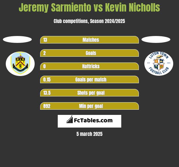 Jeremy Sarmiento vs Kevin Nicholls h2h player stats