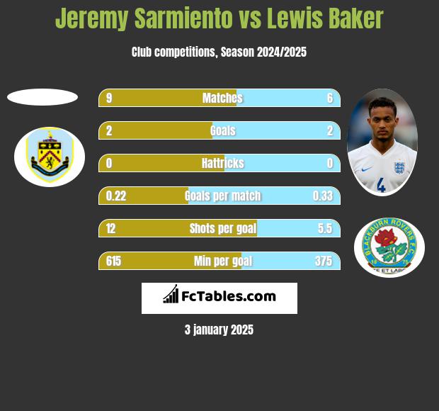 Jeremy Sarmiento vs Lewis Baker h2h player stats