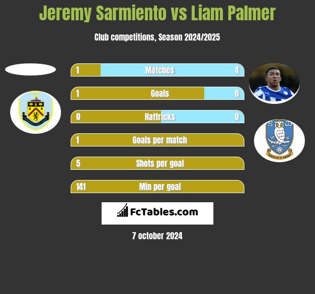 Jeremy Sarmiento vs Liam Palmer h2h player stats