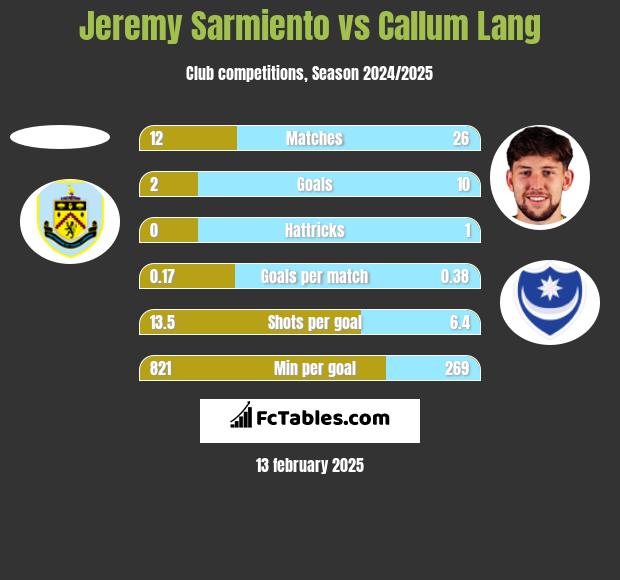 Jeremy Sarmiento vs Callum Lang h2h player stats