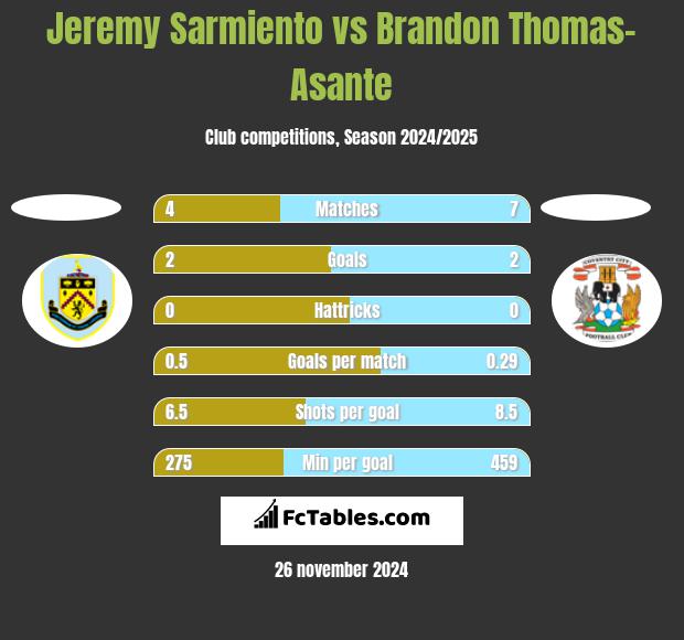 Jeremy Sarmiento vs Brandon Thomas-Asante h2h player stats