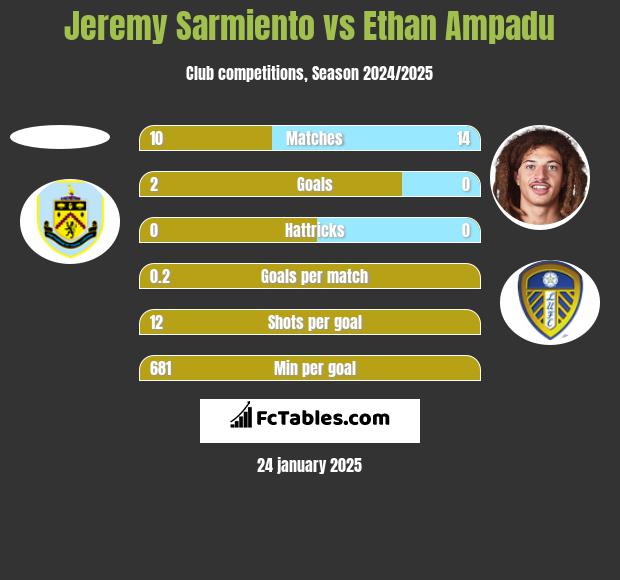 Jeremy Sarmiento vs Ethan Ampadu h2h player stats