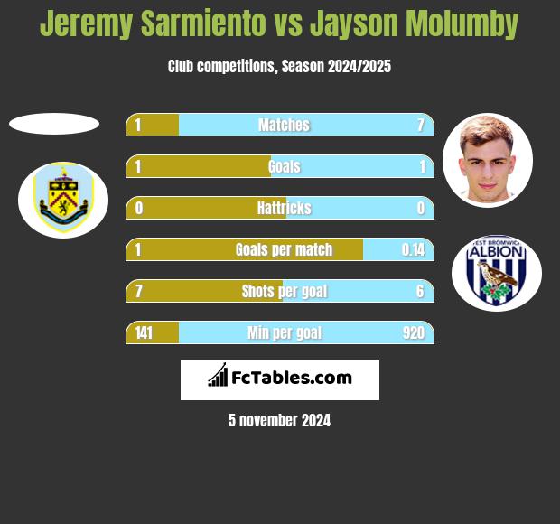 Jeremy Sarmiento vs Jayson Molumby h2h player stats