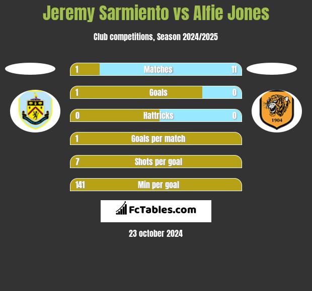 Jeremy Sarmiento vs Alfie Jones h2h player stats