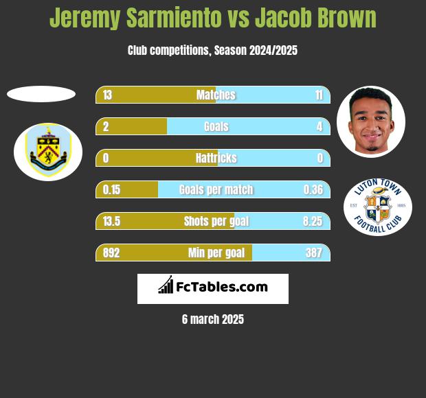 Jeremy Sarmiento vs Jacob Brown h2h player stats