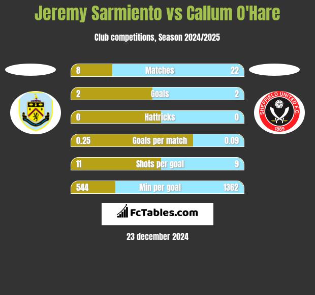 Jeremy Sarmiento vs Callum O'Hare h2h player stats