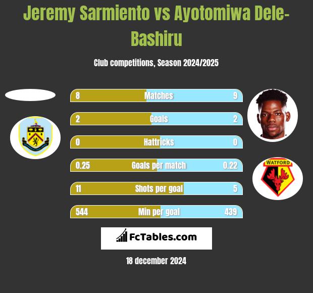 Jeremy Sarmiento vs Ayotomiwa Dele-Bashiru h2h player stats