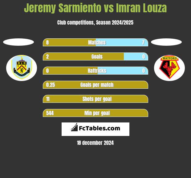 Jeremy Sarmiento vs Imran Louza h2h player stats