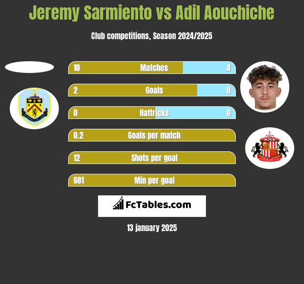 Jeremy Sarmiento vs Adil Aouchiche h2h player stats