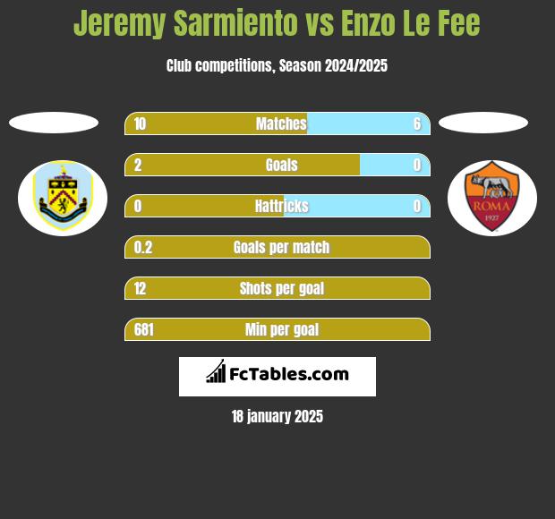 Jeremy Sarmiento vs Enzo Le Fee h2h player stats