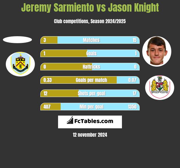 Jeremy Sarmiento vs Jason Knight h2h player stats