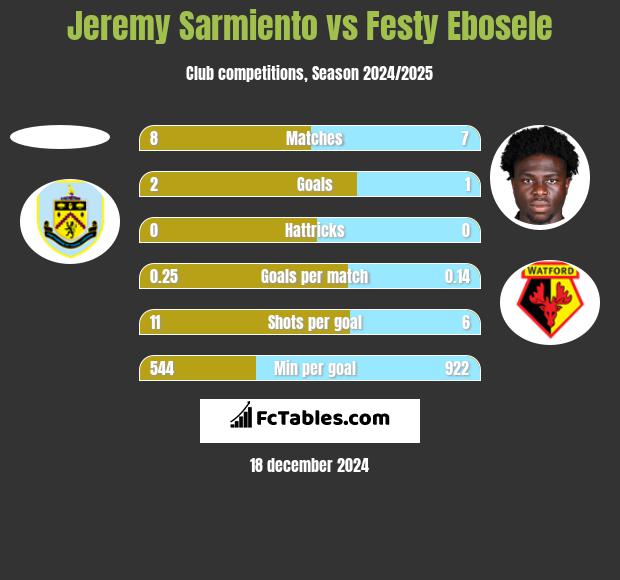 Jeremy Sarmiento vs Festy Ebosele h2h player stats