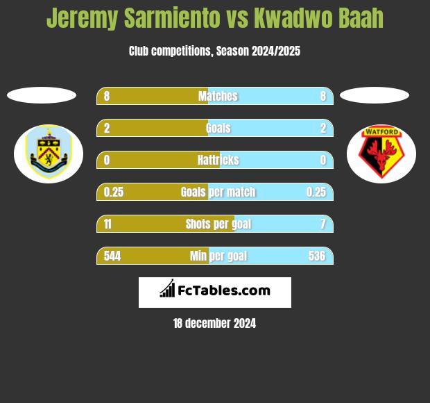 Jeremy Sarmiento vs Kwadwo Baah h2h player stats