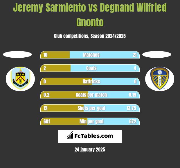 Jeremy Sarmiento vs Degnand Wilfried Gnonto h2h player stats