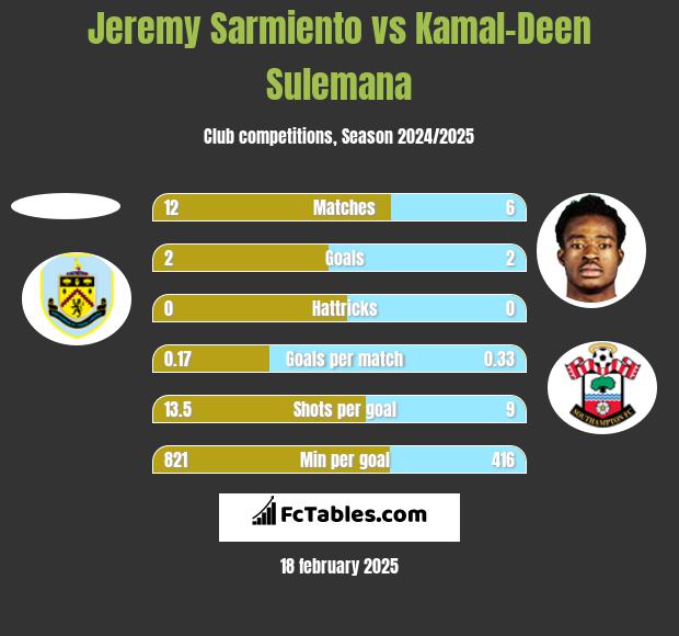 Jeremy Sarmiento vs Kamal-Deen Sulemana h2h player stats