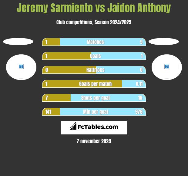 Jeremy Sarmiento vs Jaidon Anthony h2h player stats