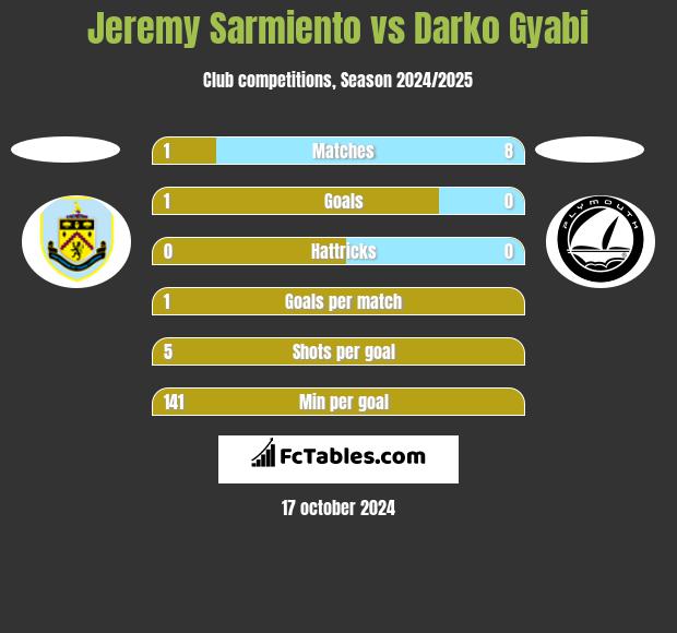 Jeremy Sarmiento vs Darko Gyabi h2h player stats