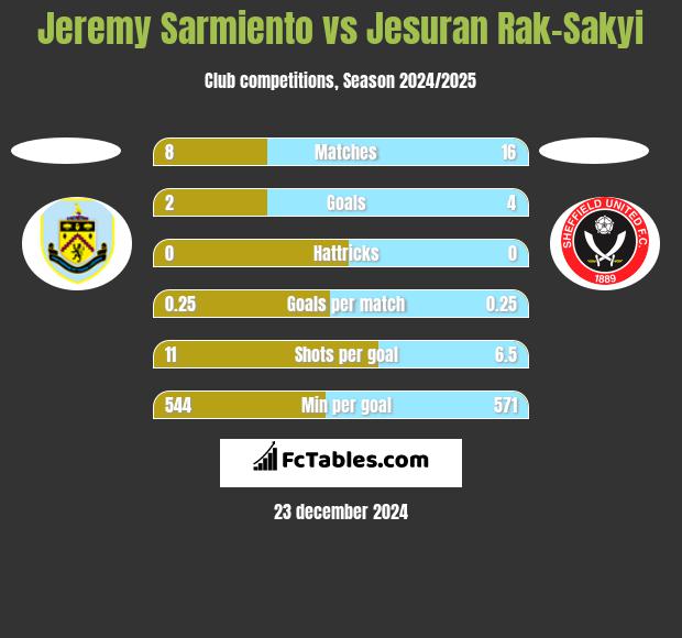 Jeremy Sarmiento vs Jesuran Rak-Sakyi h2h player stats