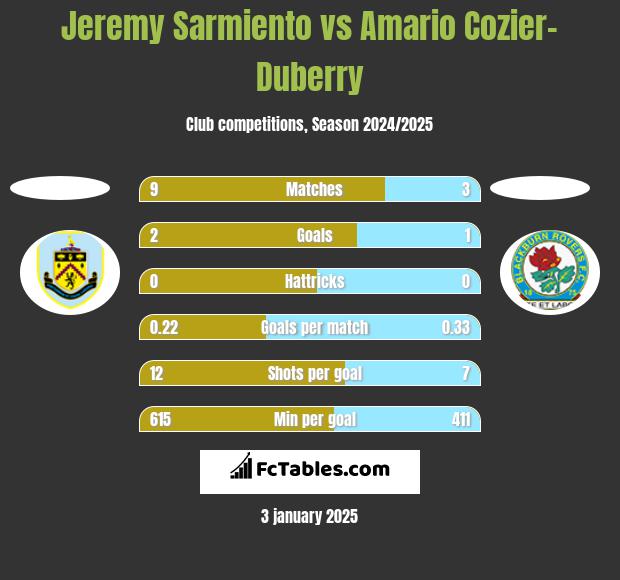 Jeremy Sarmiento vs Amario Cozier-Duberry h2h player stats