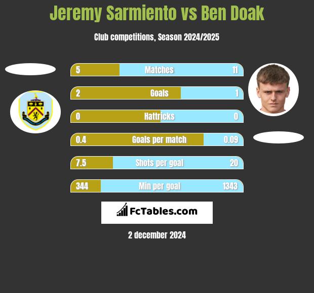 Jeremy Sarmiento vs Ben Doak h2h player stats