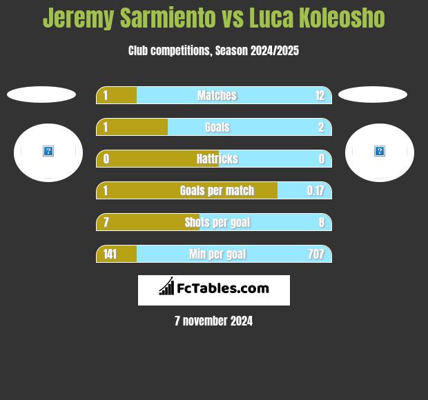 Jeremy Sarmiento vs Luca Koleosho h2h player stats