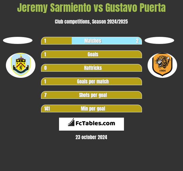 Jeremy Sarmiento vs Gustavo Puerta h2h player stats